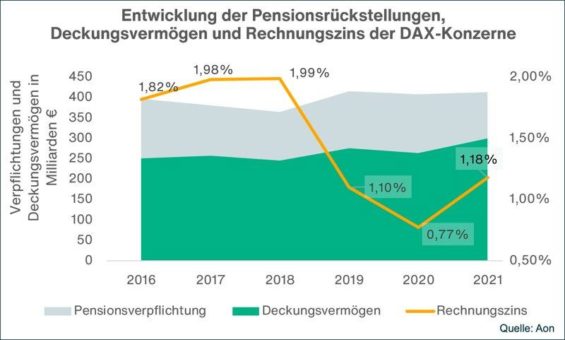 Aon veröffentlicht DAX 40 Geschäftsberichts-Analyse 2021 und blickt auf aktuelle Entwicklungen