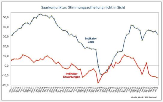 Saarkonjunktur: Stimmungsaufhellung nicht in Sicht