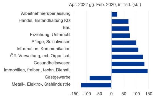 Verschiebung der Beschäftigungsstruktur bringt das Gastgewerbe in eine schwierige Personallage