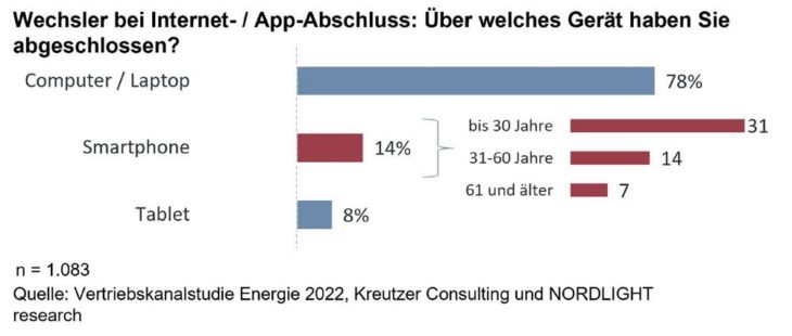 22% der Online-Wechsler schließen ihren Energievertrag über mobile Geräte ab