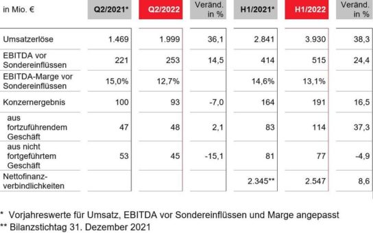 LANXESS mit gutem 2. Quartal 2022 trotz herausforderndem Umfeld