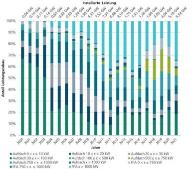 Kurzstudie des Fraunhofer ISE: Abbau regulatorischer Hürden führt zu mehr PV-Dachanlagen bis 30 kW