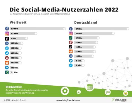 Aktuelle Social-Media-Nutzerzahlen