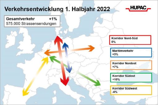 Infrastrukturengpässe bremsen Kombinierten Verkehr