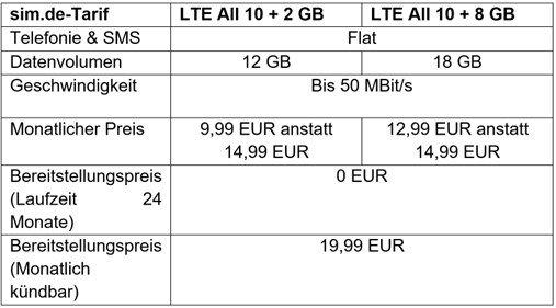 Aktionstarife von sim.de: 12 GB für 9,99 EUR und 18 GB für 12,99 EUR pro Monat