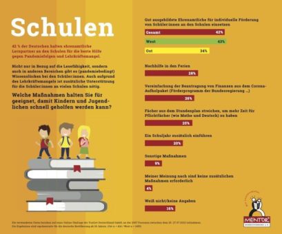 42 % der Deutschen halten ehrenamtliche Lernpartner an den Schulen für die beste Hilfe gegen Pandemiefolgen und Lehrkräftemangel