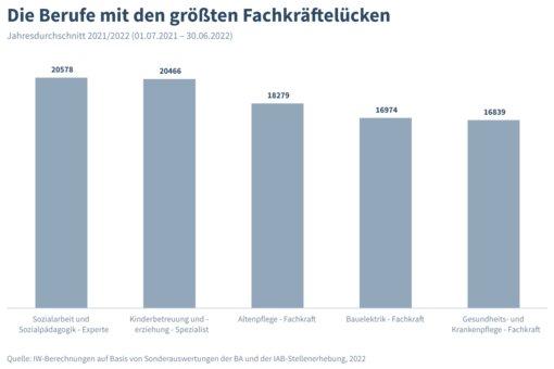 Größte Lücken in typischen Männer- und Frauenberufen