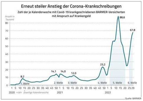 Steiler Anstieg bei Corona-Krankschreibungen