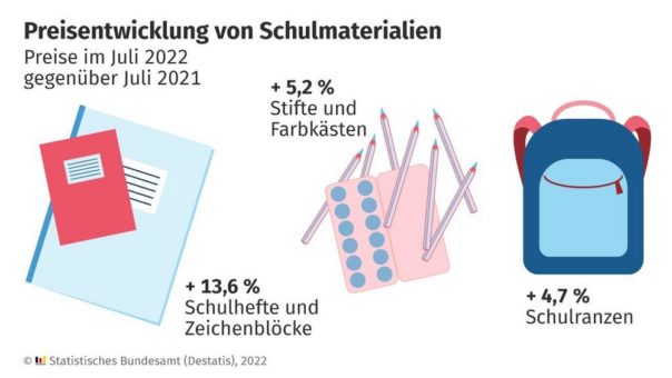 Schulhefte und Zeichenblöcke im Juli 2022 um 13,6 % teurer als im Vorjahresmonat