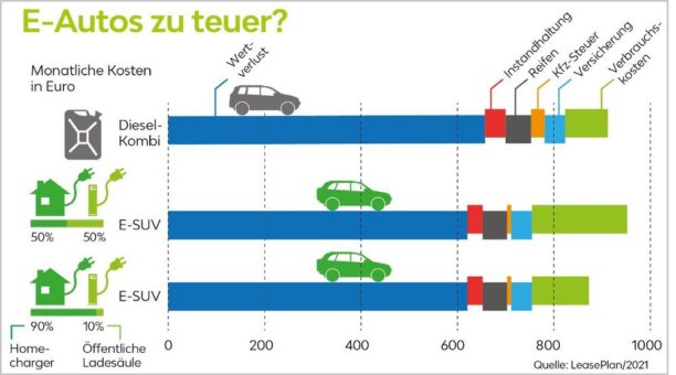 LeasePlan rechnet vor: E-Autos – günstiger als viele denken