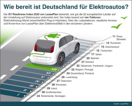 Neueste Ergebnisse aus dem LeasePlan EV Readiness Index 2020