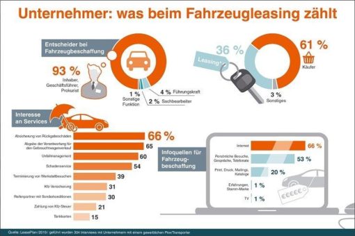 Leasingbranche muss bei Selbstständigen noch Aufklärungsarbeit leisten