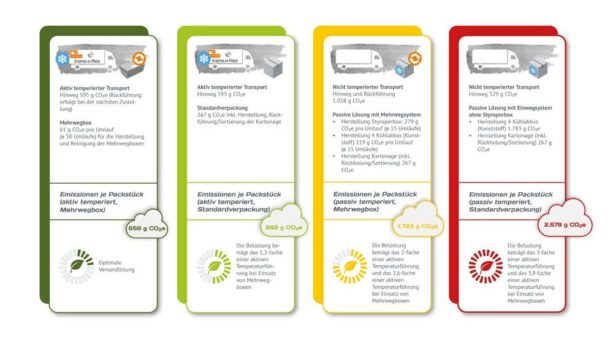 Arzneimitteltransport: aktive Temperierung deutlich umweltverträglicher als passive