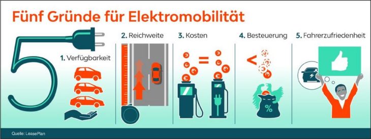 Fünf Gründe von LeasePlan für E-Mobilität