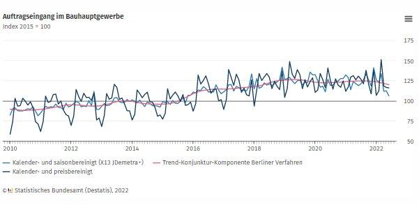 Auftragseingang im Bauhauptgewerbe im Juni 2022: -5,5 % zum Vormonat