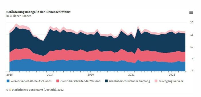 Binnenschifffahrt: 86 % der von Januar bis Mai 2022 beförderten Güter auf dem Rhein transportiert