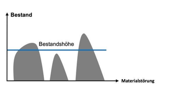 Materialbestände senken – aber richtig