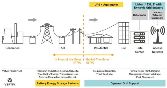 Vertiv führt erste Single-Vendor-Lösung ein, um Netzflexibilität, Energiestabilität und Bedarfsmanagement zu ermöglichen