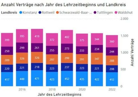 Rund 1.500 neue Auszubildende im Handwerk der Region