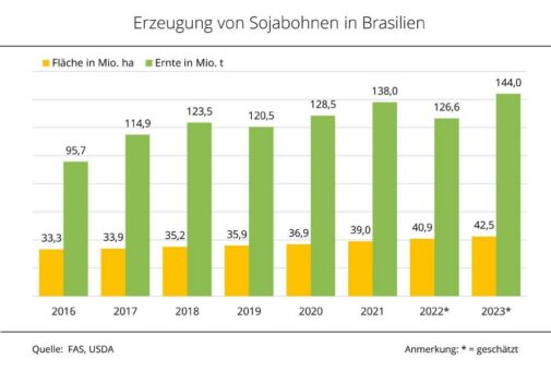 Sojaernte in Brasilien 2023 auf Rekordkurs