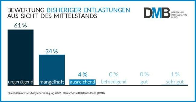 Blitzumfrage zur Energiepreisbelastung: Der Mittelstand fühlt sich im Stich gelassen!