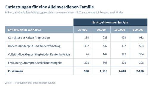 Wer wie viel bekommt