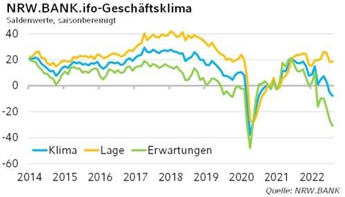 NRW.BANK.ifo-Geschäftsklima August 2022