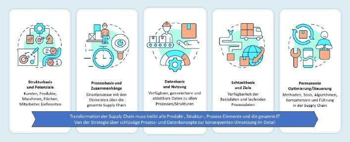 ZF Friedrichshafen – Digitalisierung der internen/externen Supply Chain