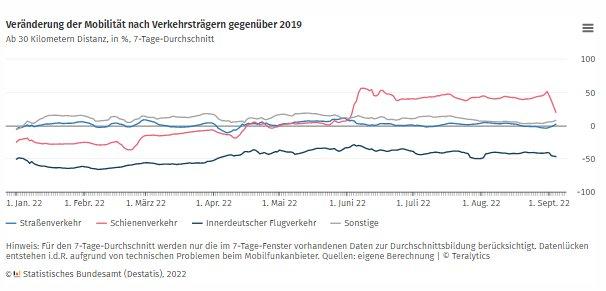 Nach Ende des 9-Euro-Tickets: Bahnreisen zurück auf Vorkrisenniveau