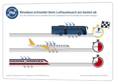 bdo fordert einheitliche Regelungen in Flugzeug, Fernbahn und Fernbus