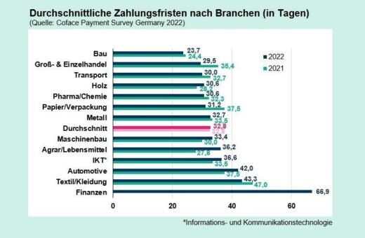 Coface-Studie: Die Zahlungsmoral lässt nach