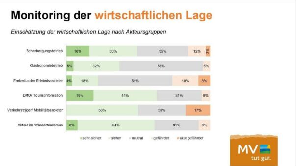 Bilanz im MV-Tourismus: Sommer gut, Stimmung trübt sich ein