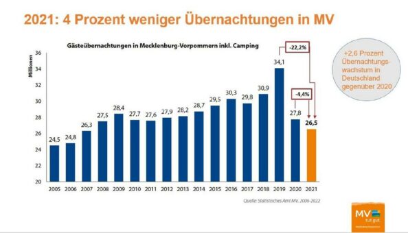 Mecklenburg-Vorpommern auf dem digitalen ITB Berlin Kongress