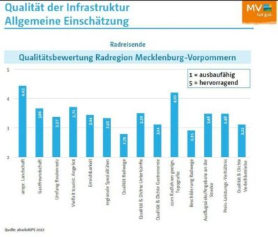 Landschaft top, Qualität mäßig: Landestourismusverband stellt Zwischenergebnisse der Radverkehrsuntersuchung vor