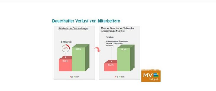 Auch ohne Lockdown: Rund ein Drittel der touristischen Unternehmen in MV in Nöten