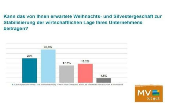 Tourismusbranche sieht Weihnachts- und Silvestergeschäft in Gefahr