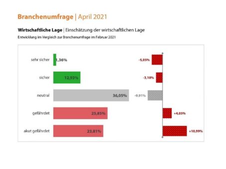 Negativrekord: Wirtschaftliche Situation in Tourismusbranche alarmierend