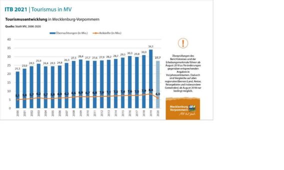 Mecklenburg-Vorpommern auf der digitalen ITB Berlin Now