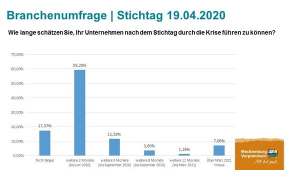 MV-Tourismus: Lage verschärft sich trotz staatlicher Hilfen und Akzeptanz für Maßnahmen zum Gesundheitsschutz