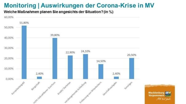 Auch touristische Organisationen und Verbände in Mecklenburg-Vorpommern stark von Corona-Krise betroffen