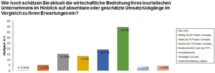 Aktuelle Lage im MV-Tourismus: 95 Prozent der Unternehmen erwarten starke Umsatzeinbußen