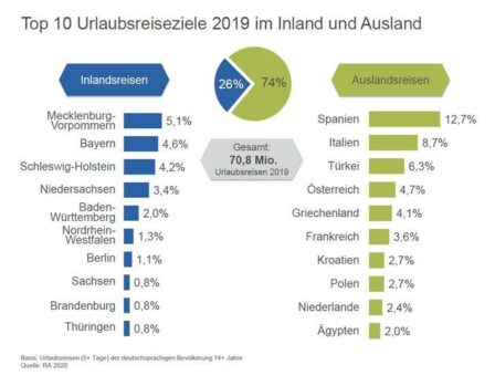 Mecklenburg-Vorpommern ist zum vierten Mal in Folge beliebtestes Reiseziel der Deutschen