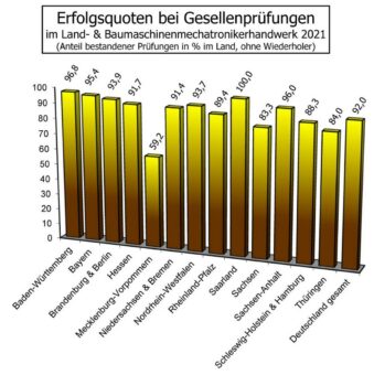 1.894 neue Land- & Baumaschinenmechatroniker*innen in 2021