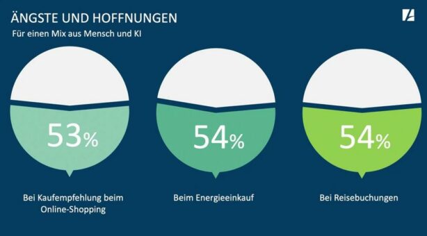 Studie zeigt: Verbraucher erwarten KI-basierte Produkte und Services