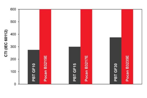 Pocan E: neue PBT-Produktreihe von LANXESS mit exzellenter Kriechstromfestigkeit