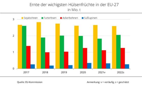 EU-Hülsenfruchternte durchschnittlich