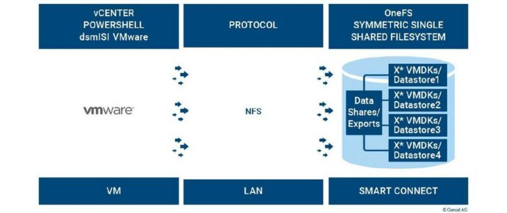 dsmISI VMware für effizienten Einsatz mit Dell PowerScale und IBM Spectrum Protect Plus