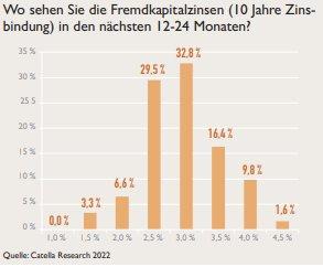 Investorenverhalten in einem veränderten Marktumfeld