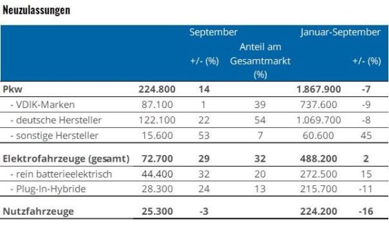 Deutscher Pkw-Markt mit stärkstem Zuwachs seit 15 Monaten