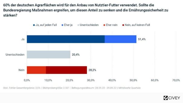 Welternährung: Umfrage zu deutschem Tierfutteranbau